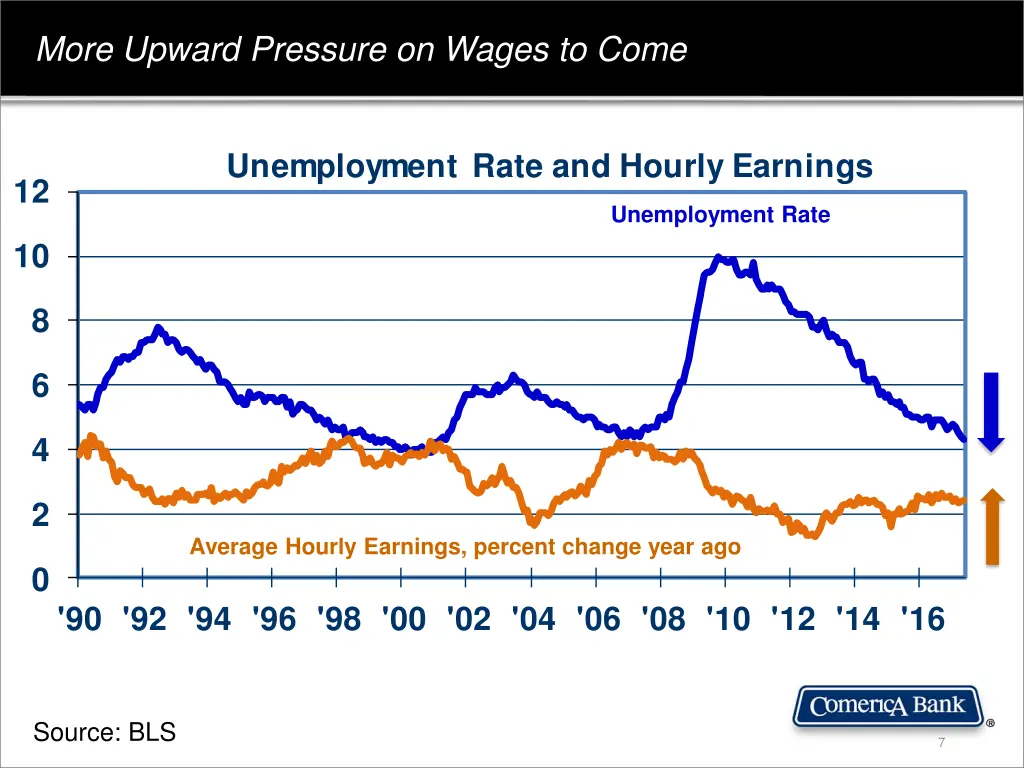 more upward pressure on wages to come