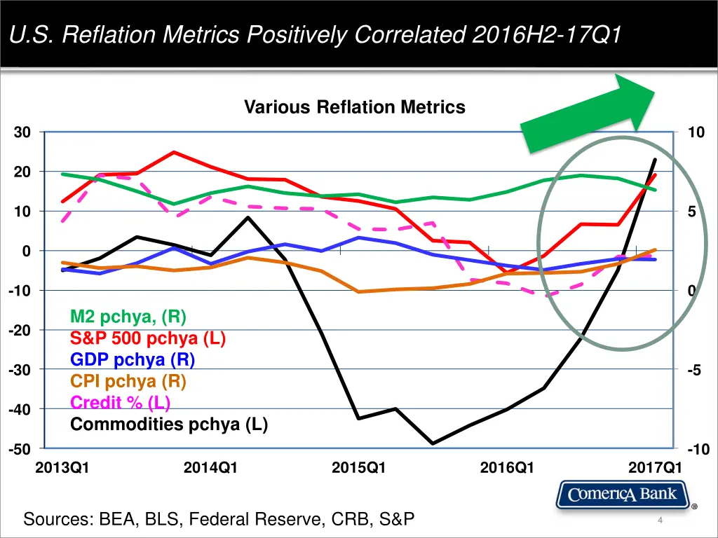 u s reflation metrics positively correlated