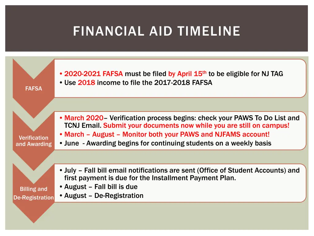 financial aid timeline
