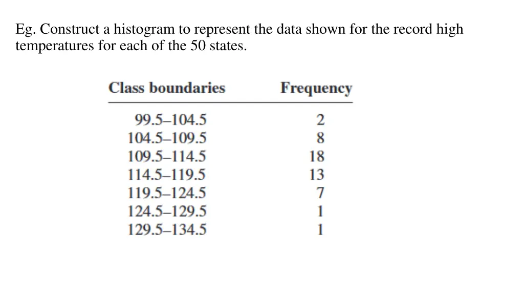 eg construct a histogram to represent the data