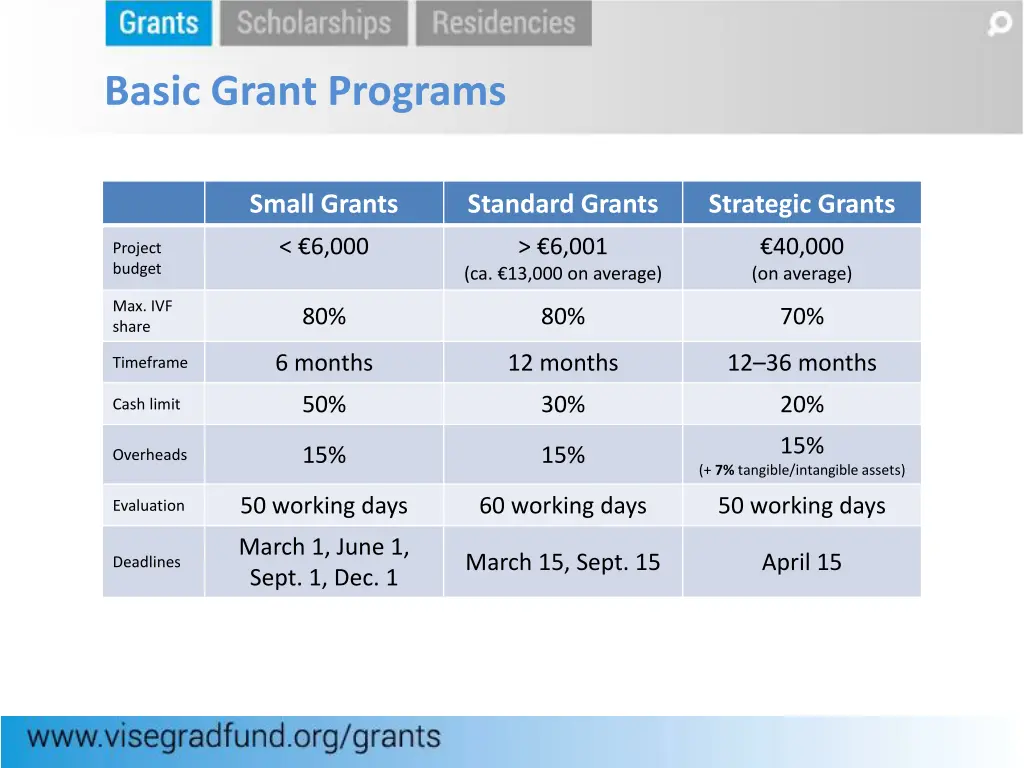 basic grant programs