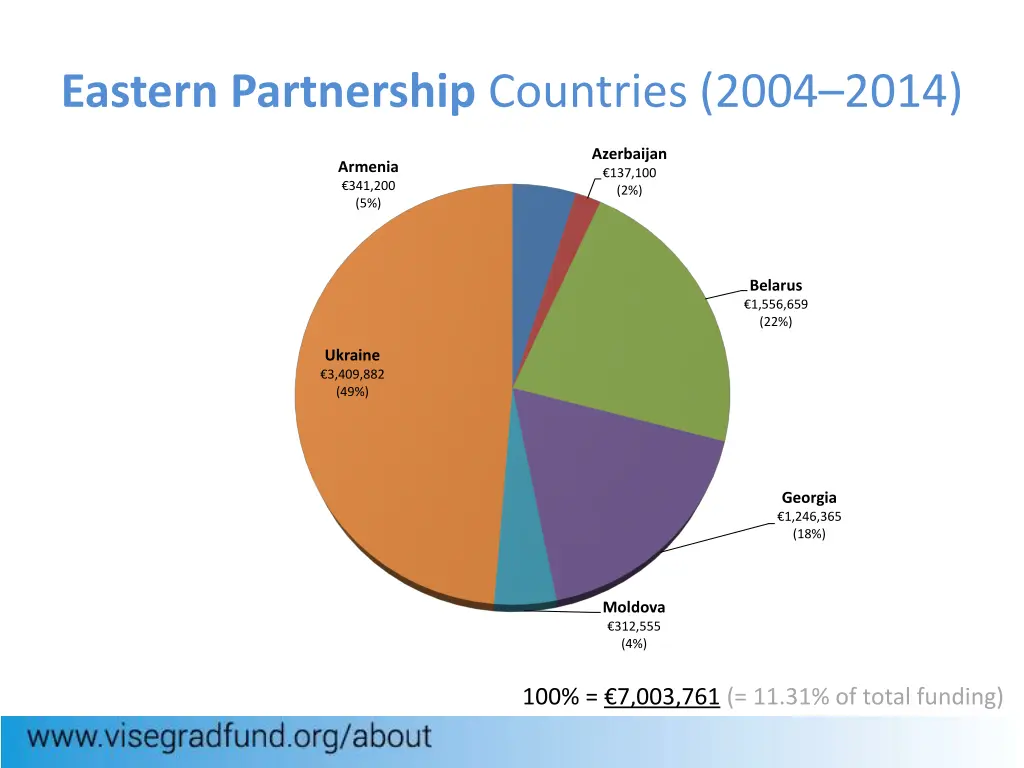 eastern partnership countries 2004 2014