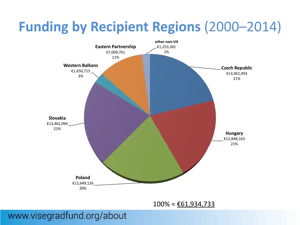 funding by recipient regions 2000 2014
