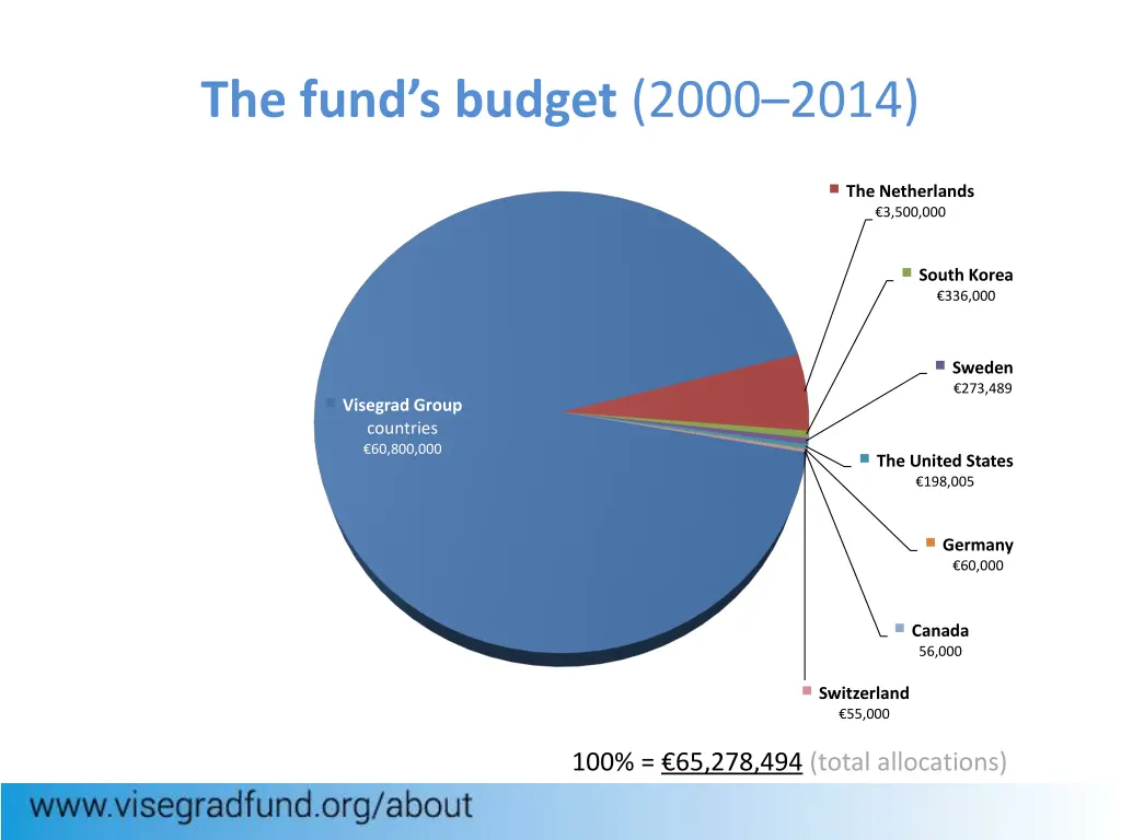 the fund s budget 2000 2014