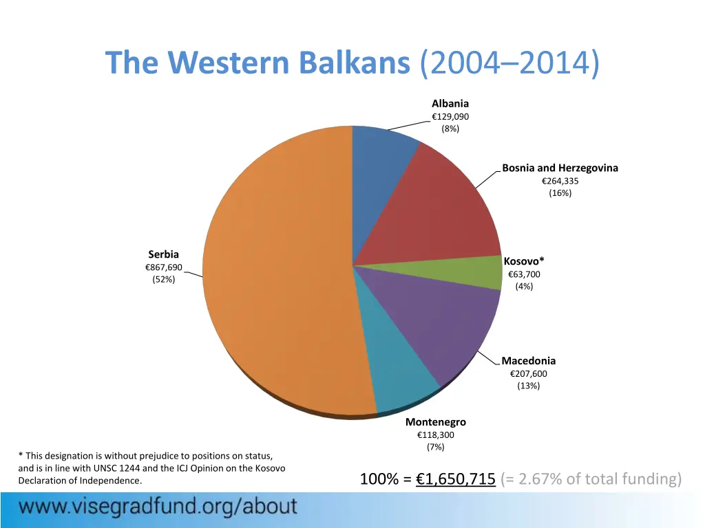 the western balkans 2004 2014