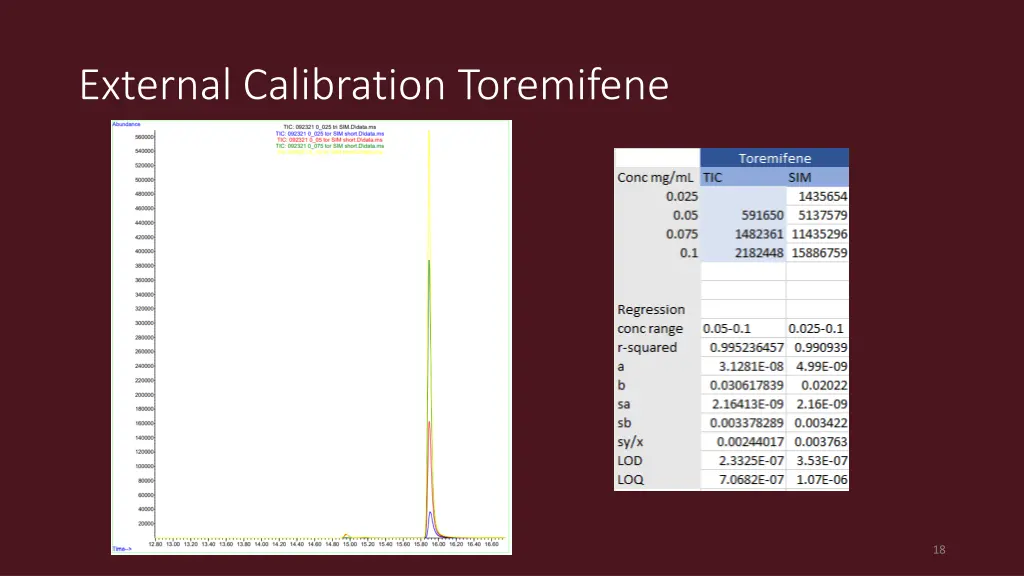 external calibration toremifene