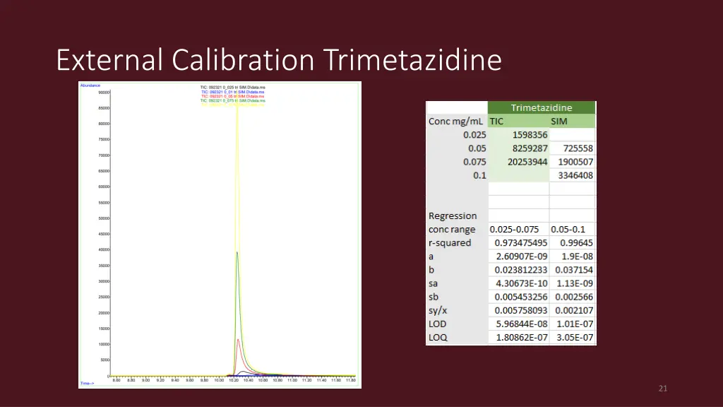 external calibration trimetazidine