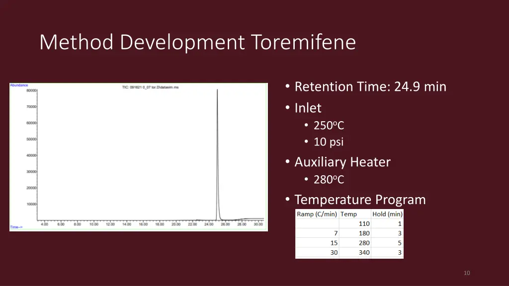 method development toremifene