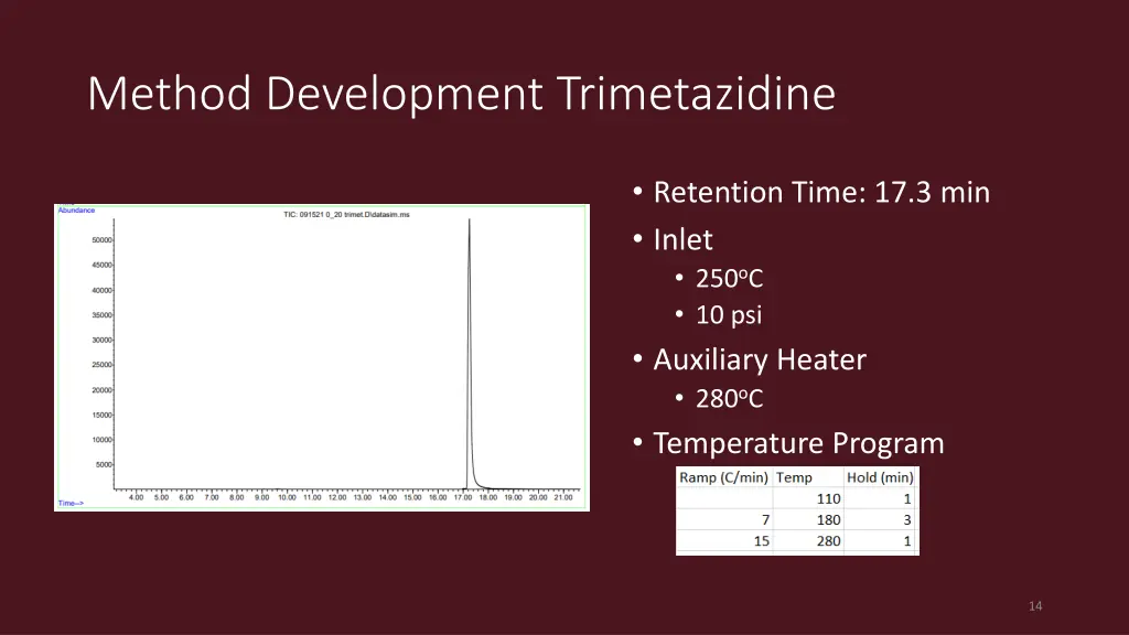 method development trimetazidine
