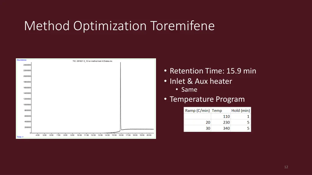 method optimization toremifene 1