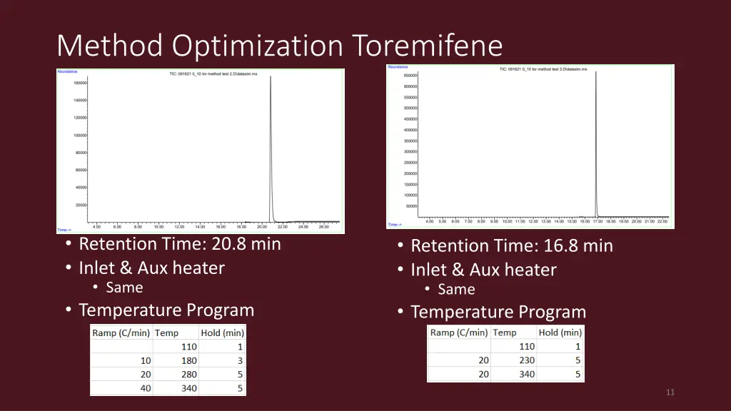 method optimization toremifene