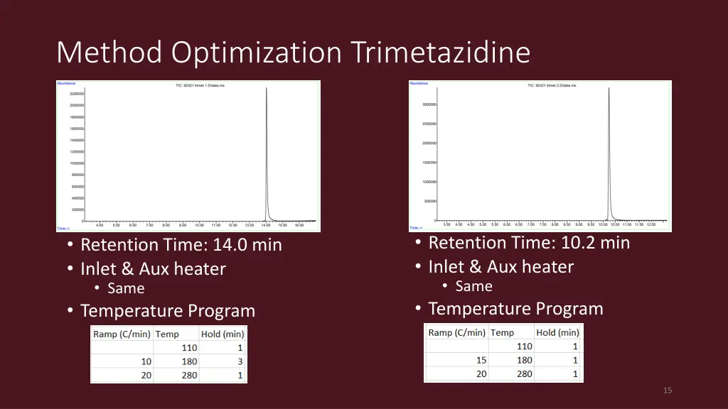 method optimization trimetazidine
