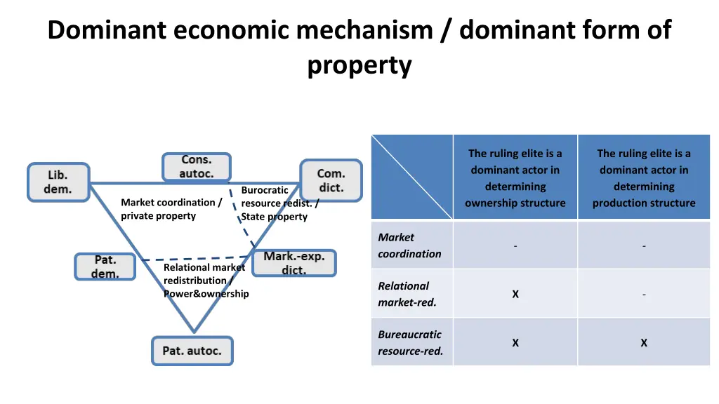 dominant economic mechanism dominant form