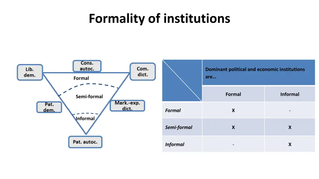 formality of institutions