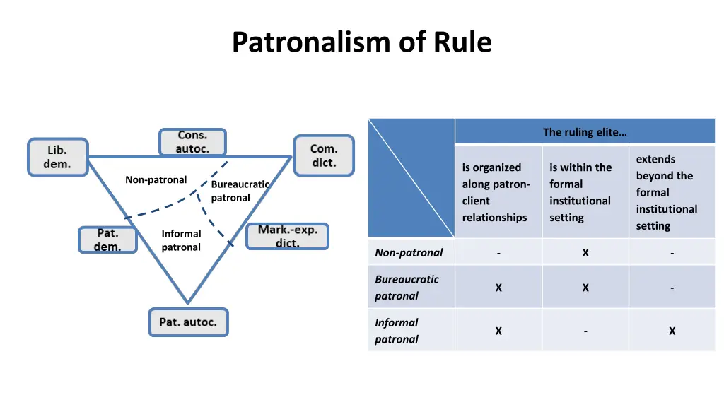 patronalism of rule