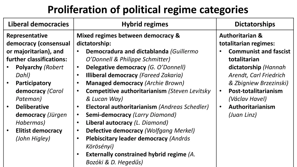 proliferation of political regime categories