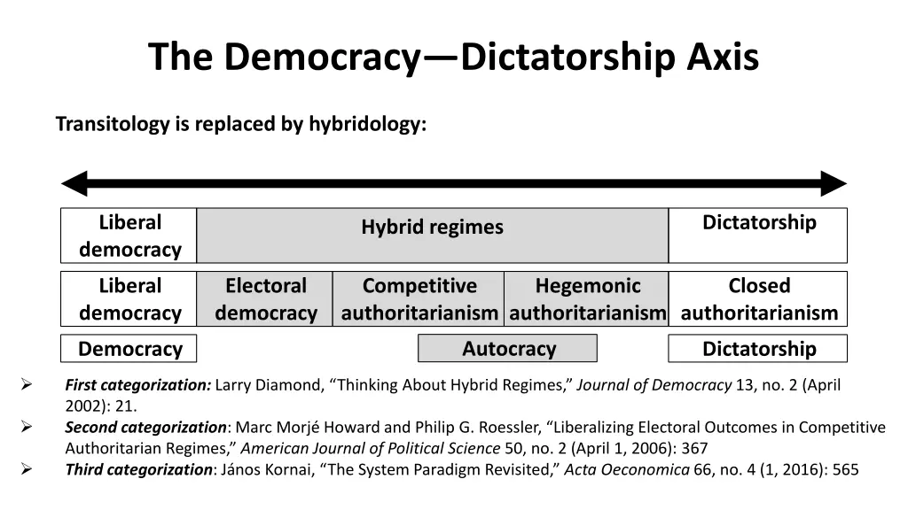 the democracy dictatorship axis