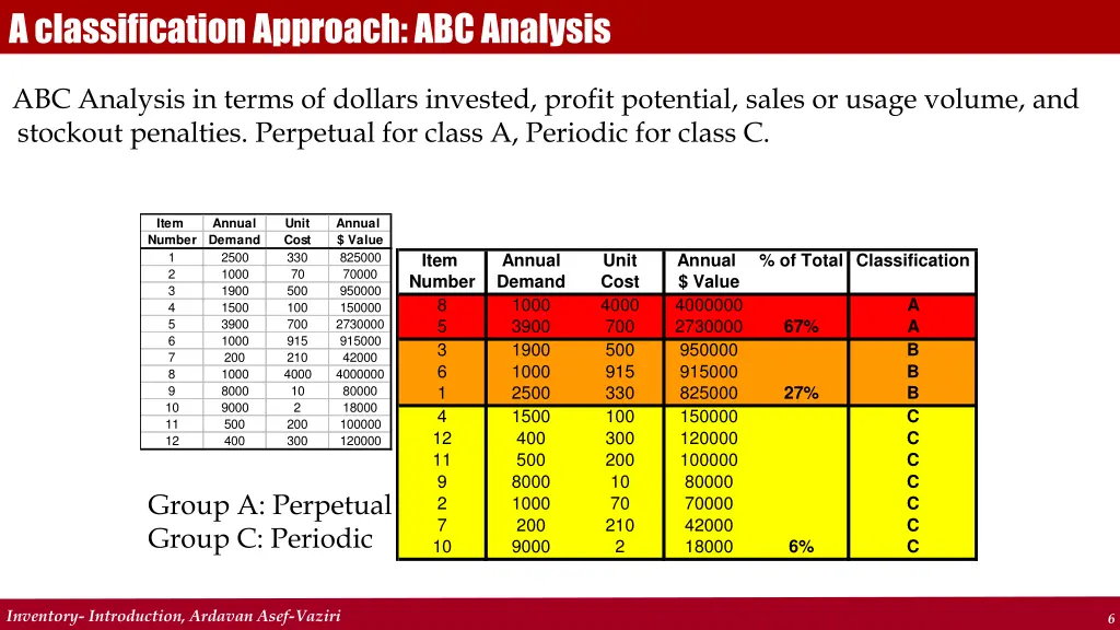 a classification approach abc analysis
