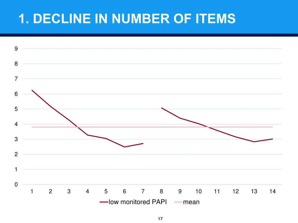 1 decline in number of items 1