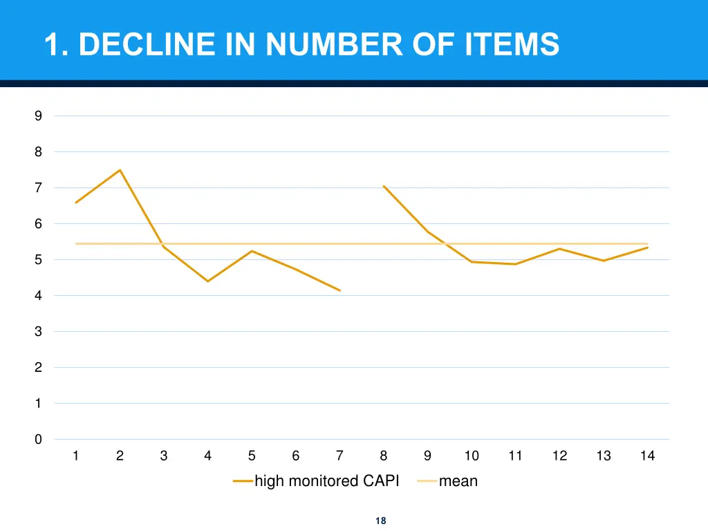 1 decline in number of items 2