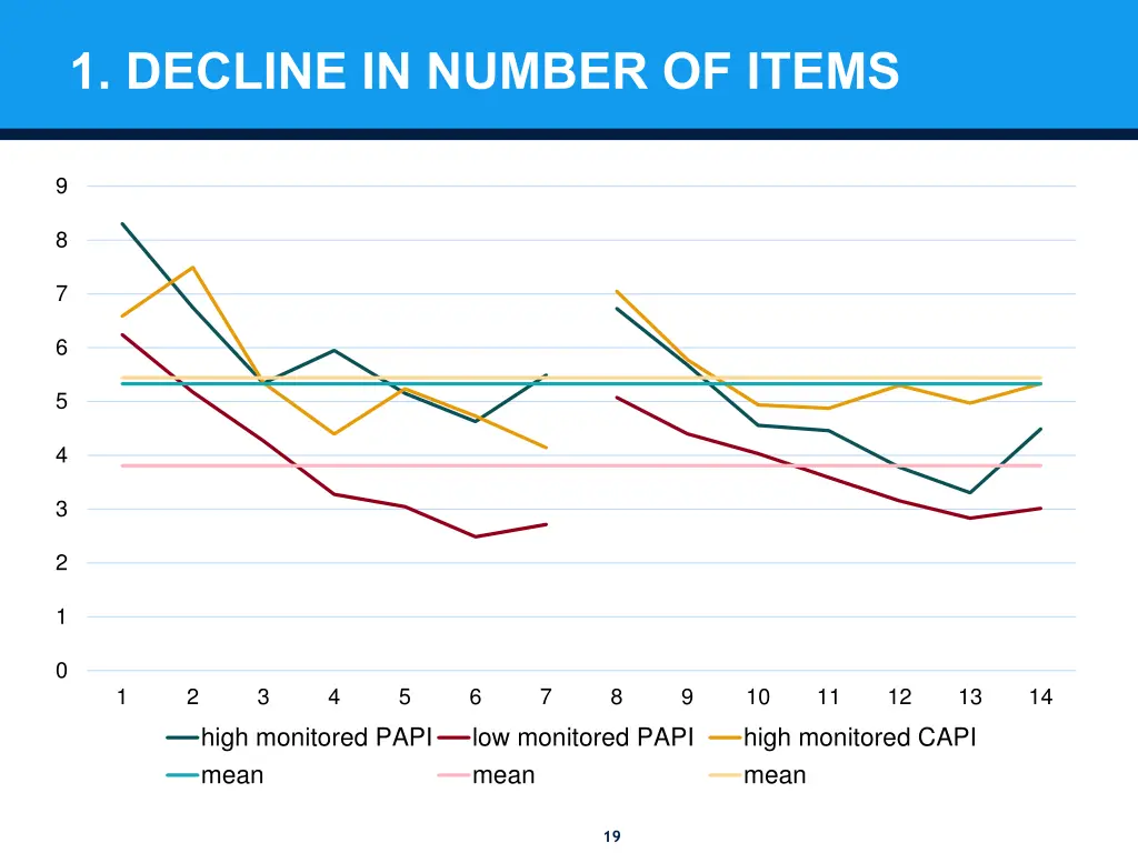 1 decline in number of items 3