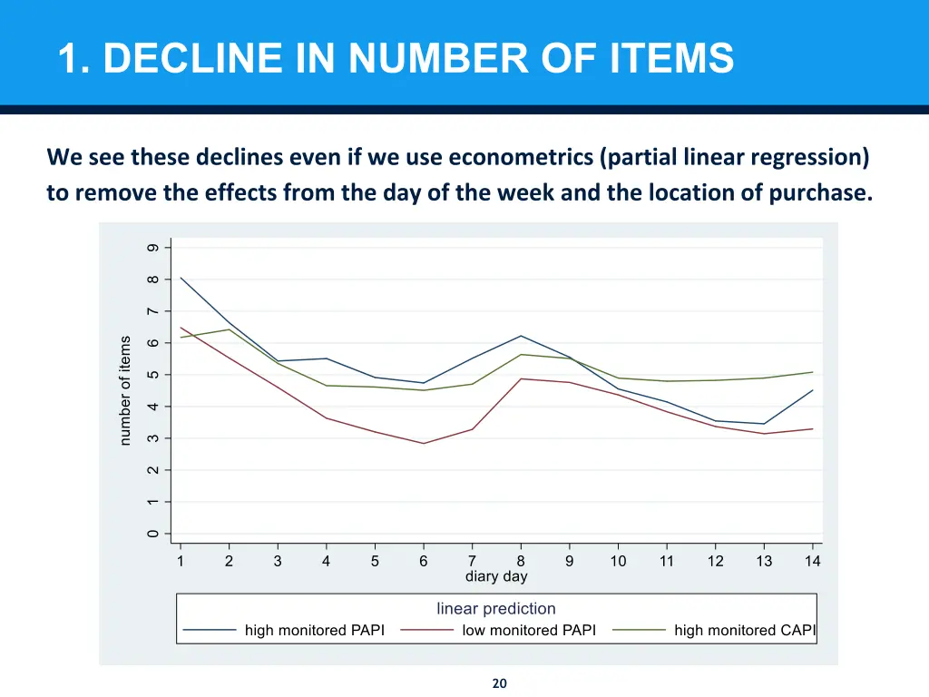1 decline in number of items 4