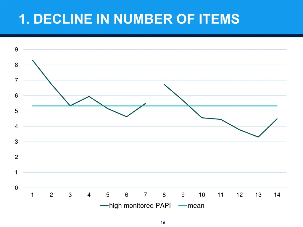 1 decline in number of items