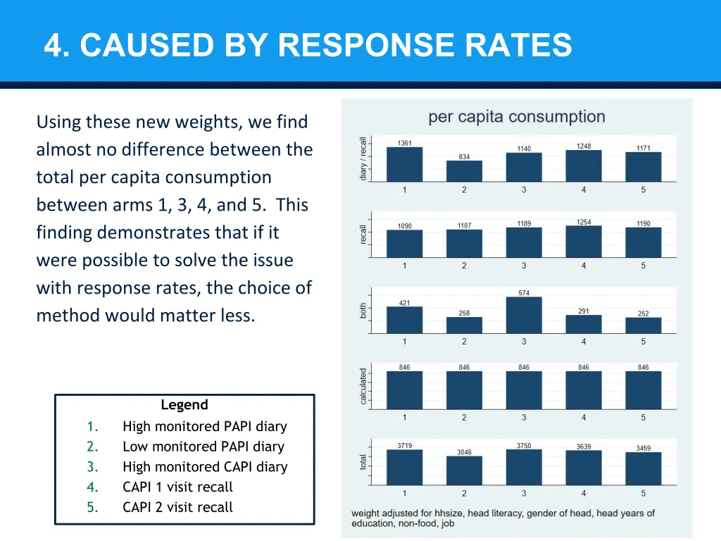 4 caused by response rates 1