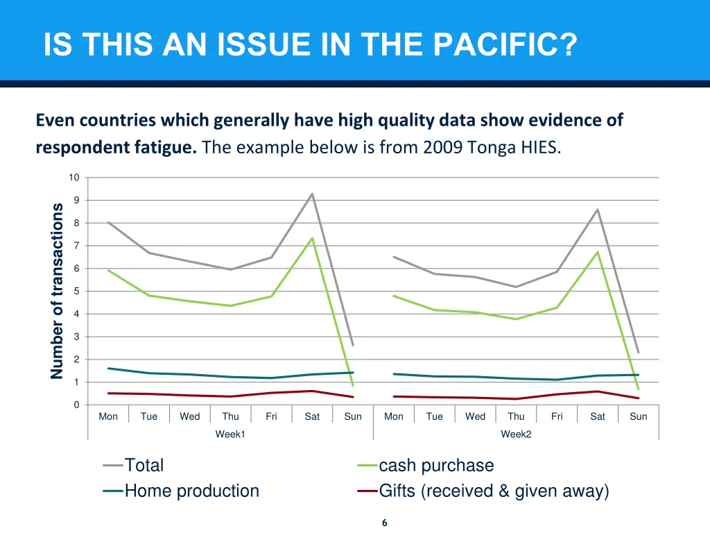 is this an issue in the pacific 3