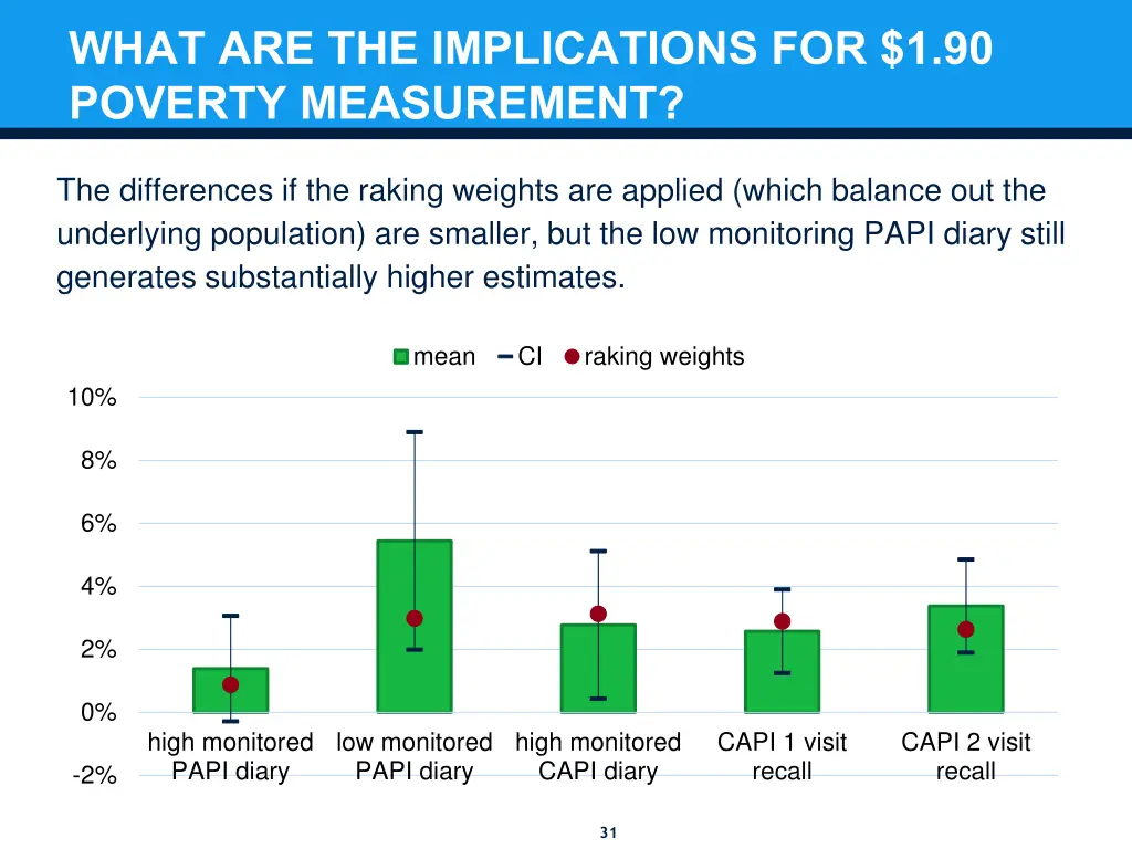 what are the implications for 1 90 poverty 1