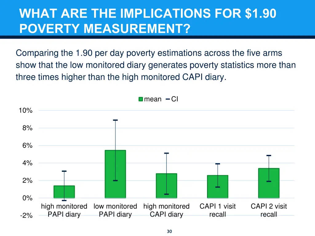 what are the implications for 1 90 poverty