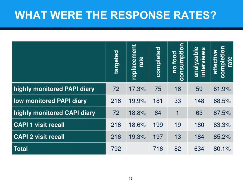 what were the response rates