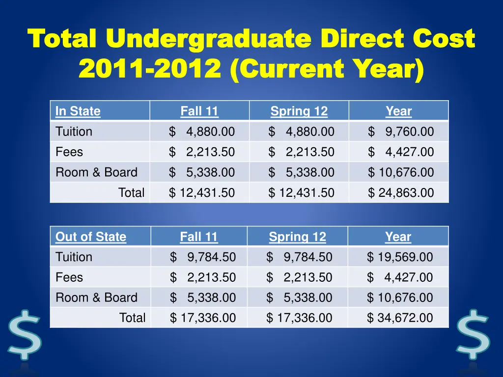 total undergraduate direct cost total