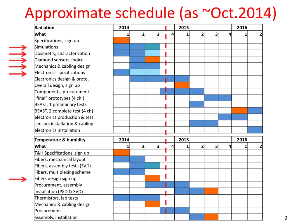 approximate schedule as oct 2014