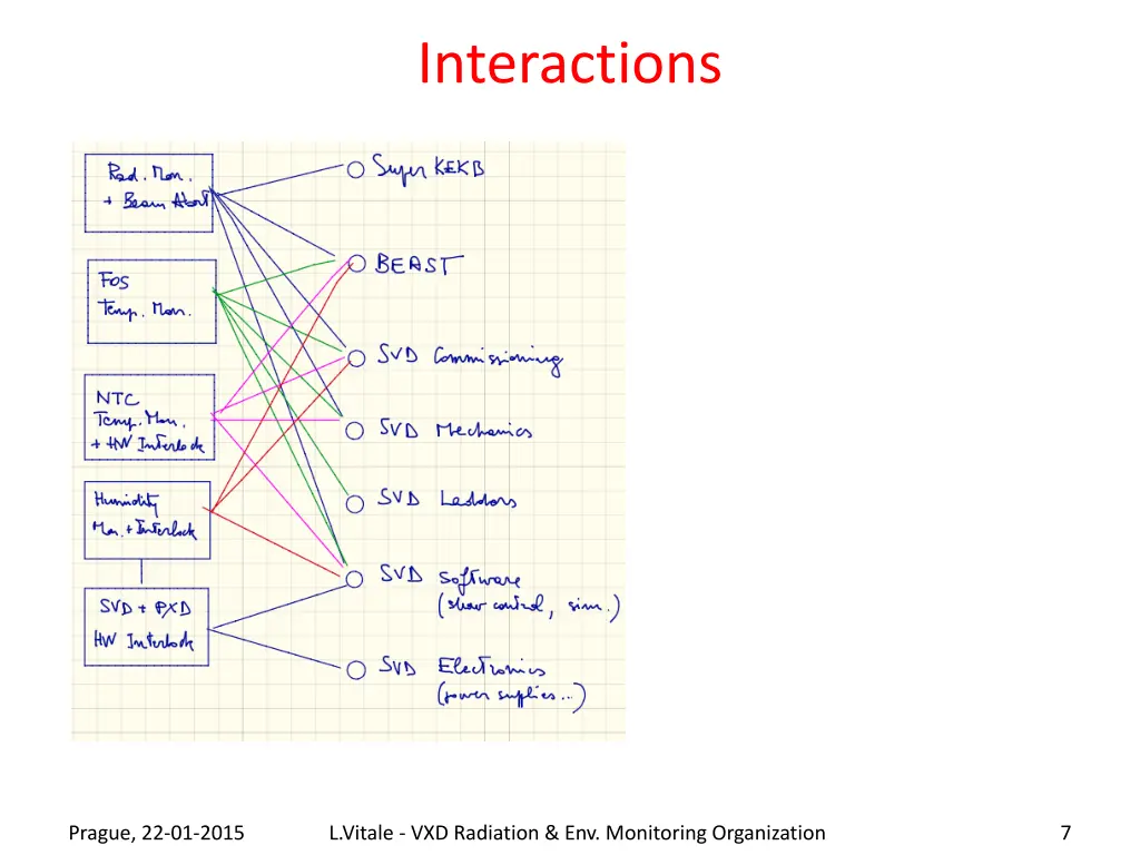interactions 1