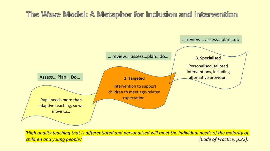 the wave model a metaphor for inclusion 1