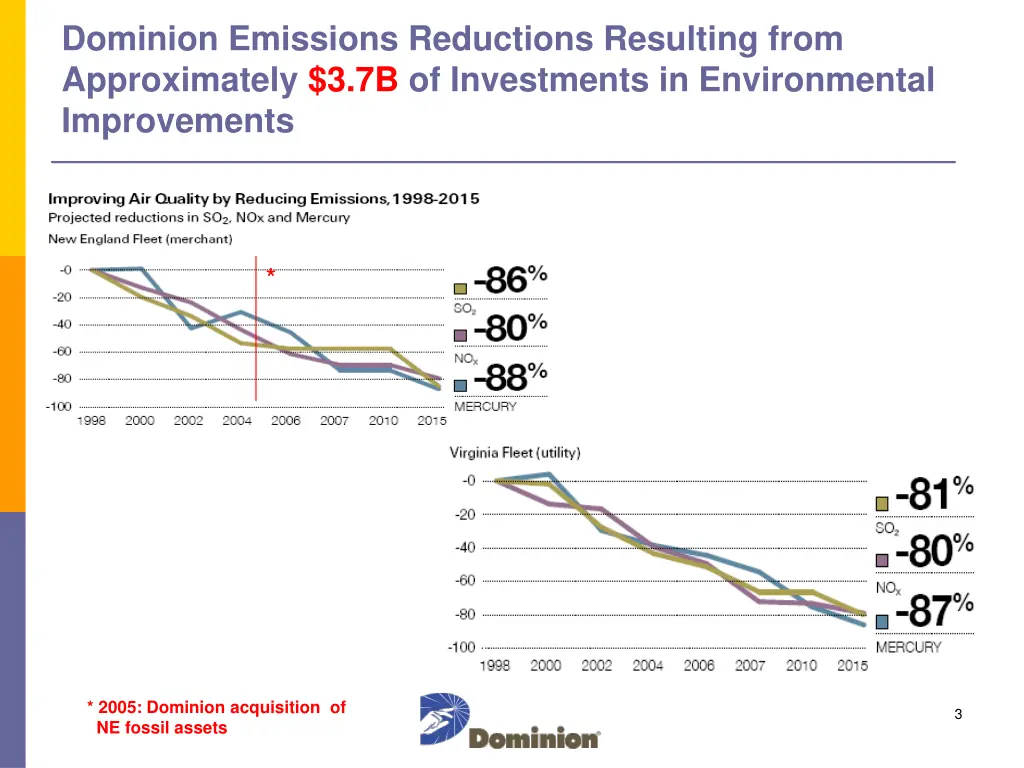 dominion emissions reductions resulting from