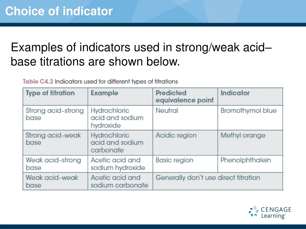 choice of indicator 1