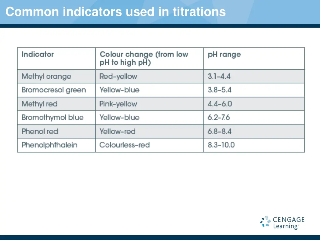common indicators used in titrations