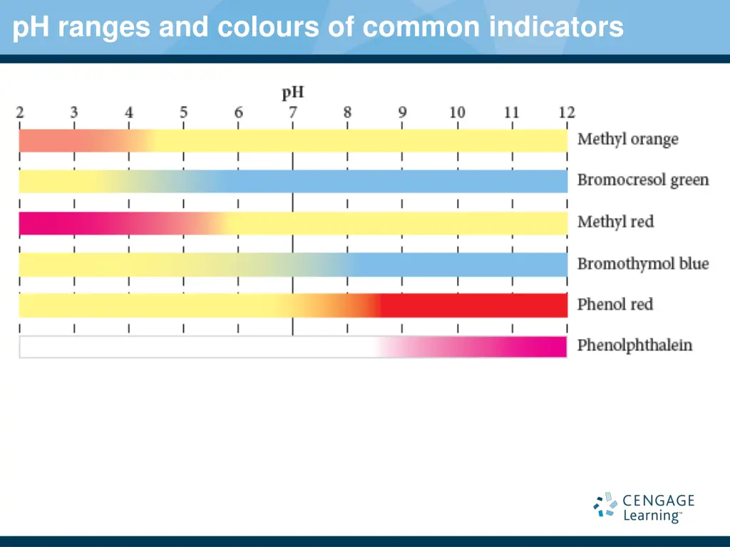 ph ranges and colours of common indicators