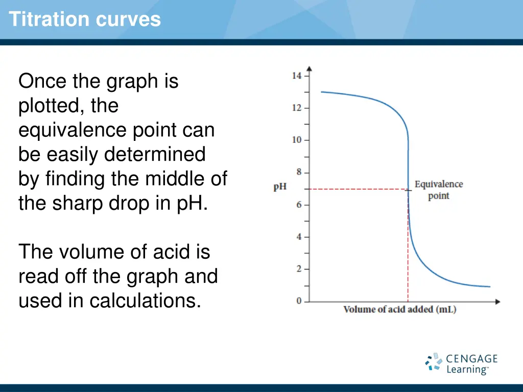 titration curves 1