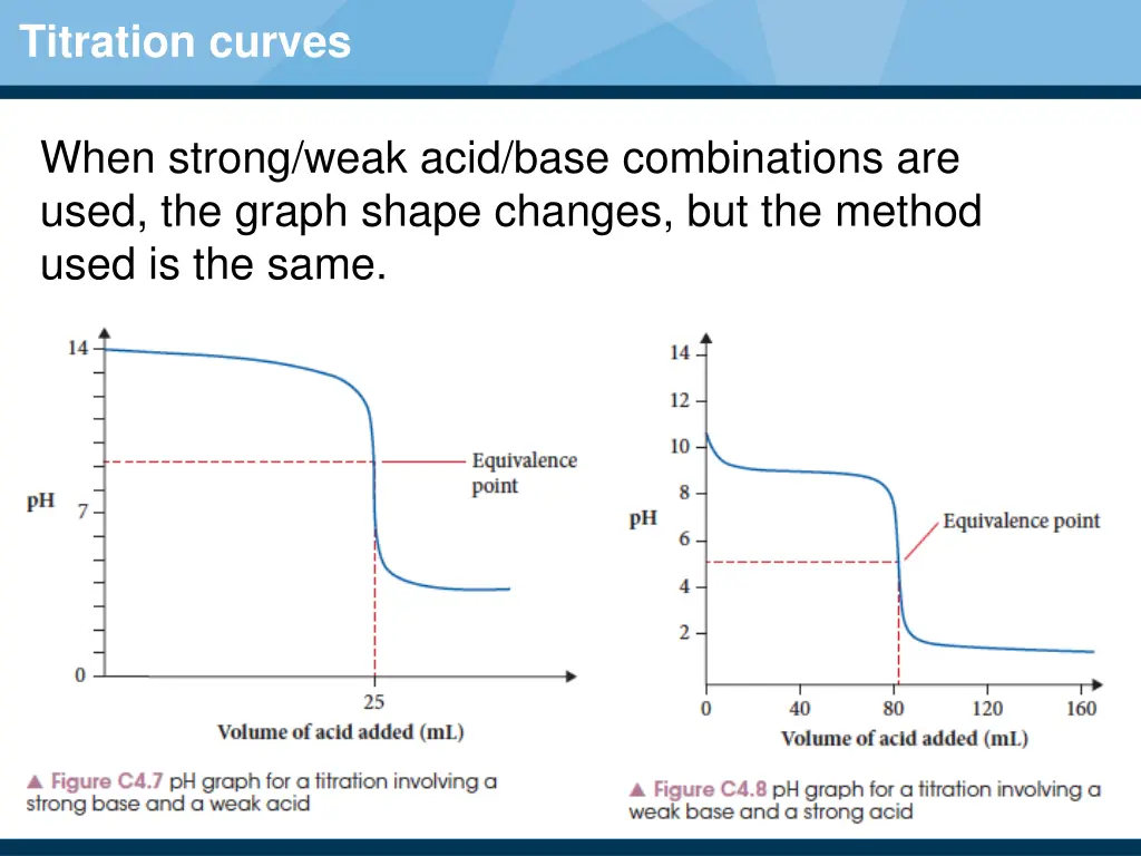 titration curves 2