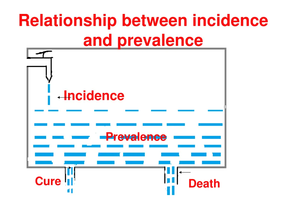 relationship between incidence and prevalence