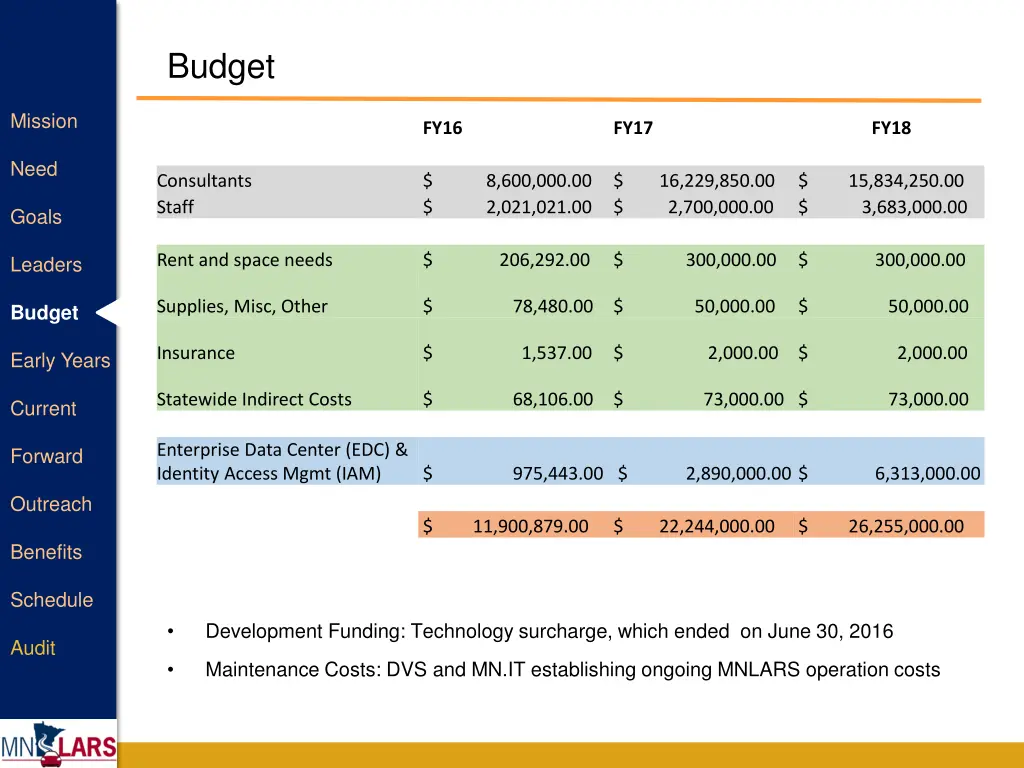 budget