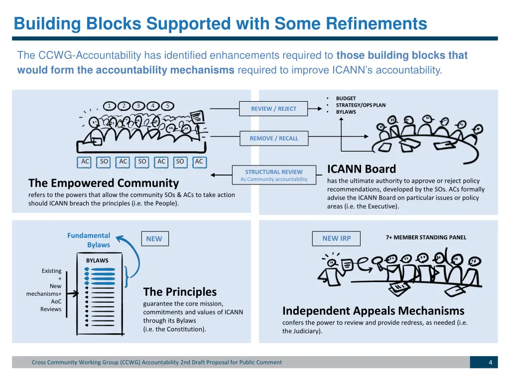building blocks supported with some refinements