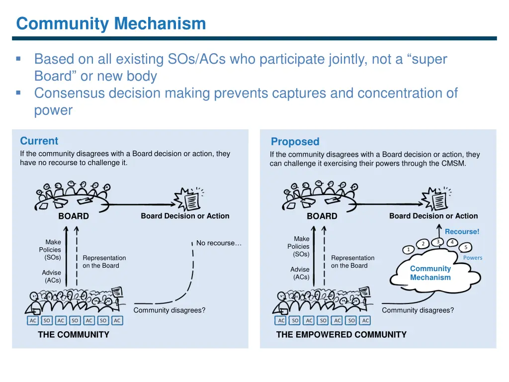 community mechanism