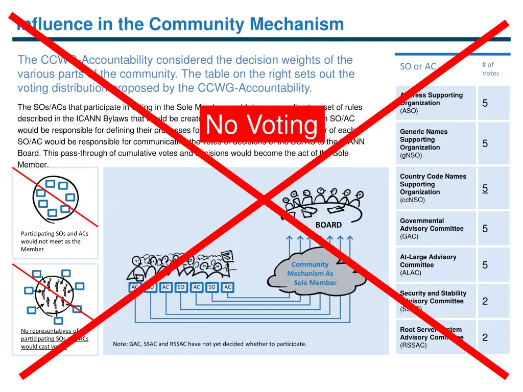 influence in the community mechanism