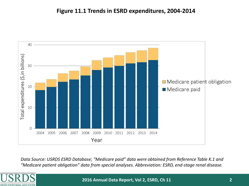 figure 11 1 trends in esrd expenditures 2004 2014