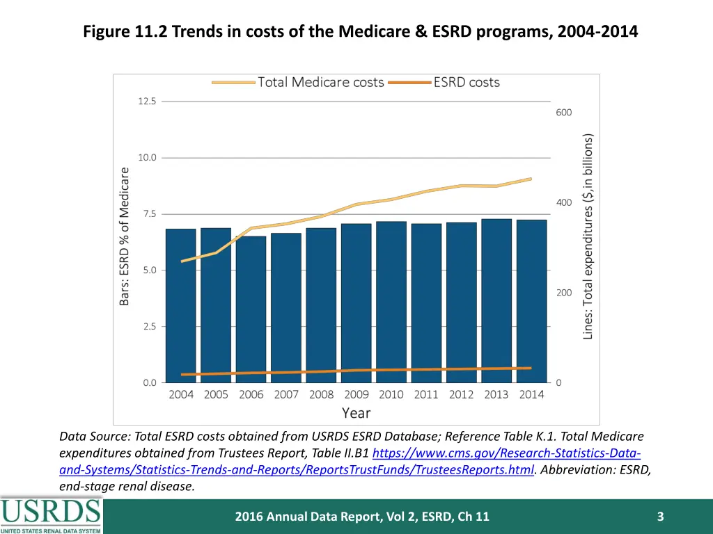 figure 11 2 trends in costs of the medicare esrd