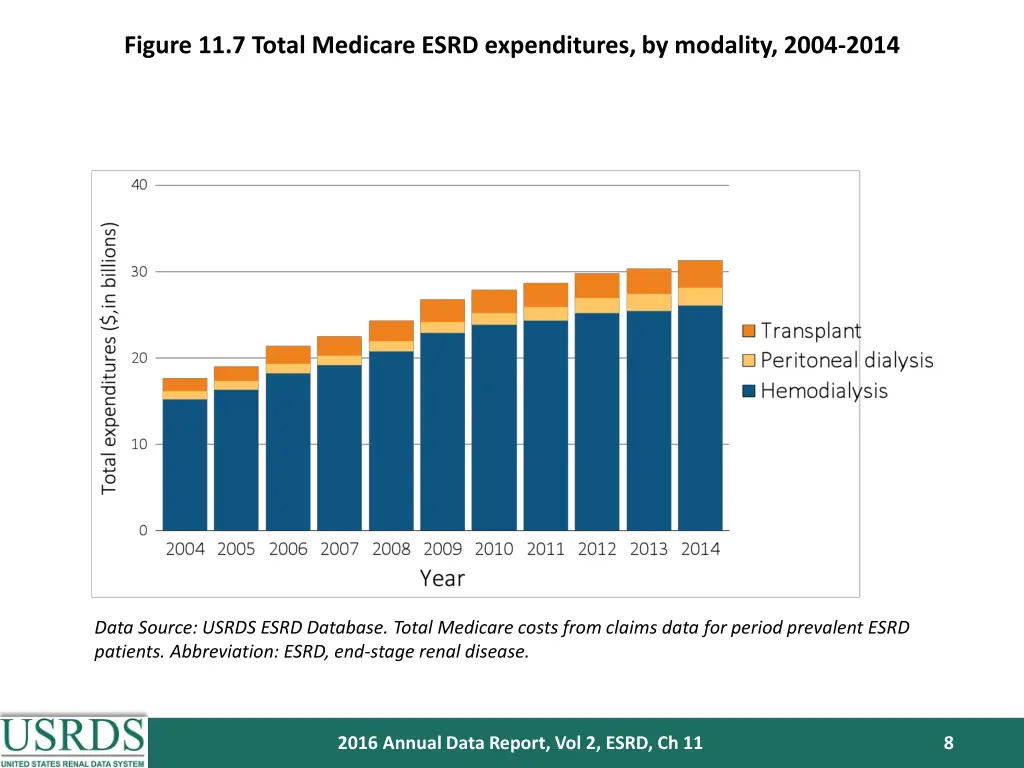 figure 11 7 total medicare esrd expenditures